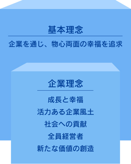 【基本理念】　企業を通じ、物心両面の幸福を追求【企業理念】　・成長と幸福・活力ある企業風土・社会への貢献・全員経営者・新たな価値の創造