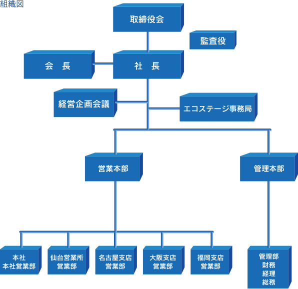 組織図